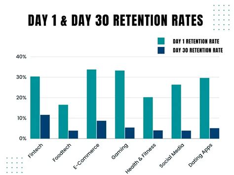 dating app retention rate